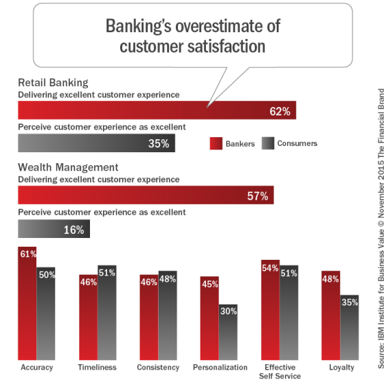 Bankings_overestimate_of_customer_satisfaction